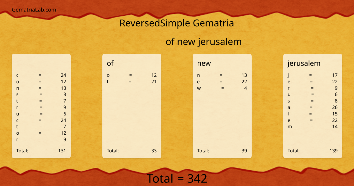 constructor of new jerusalem in reversedSimple Gematria